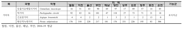 논거미 군집 모니터링 후보종 발생동향