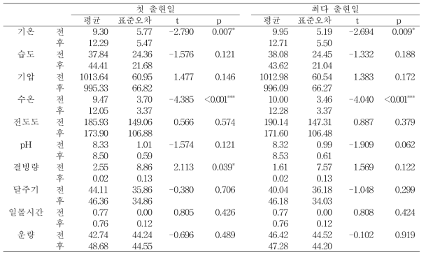 두꺼비의 출현 전후 환경요인의 paired t-test 결과