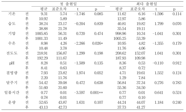 도롱뇽의 출현 전후 환경요인의 paired t-test 결과