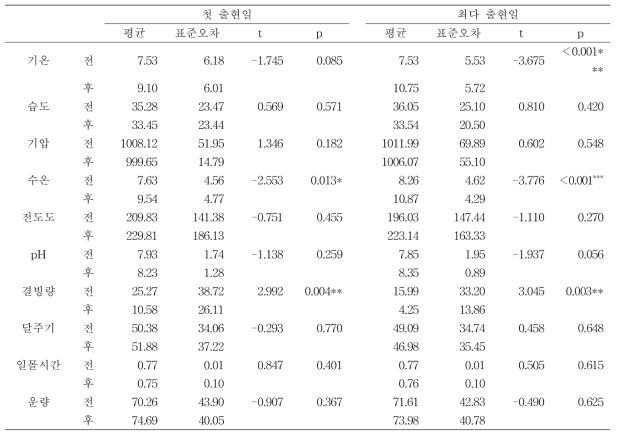 경칩개구리의 출현 전후 환경요인의 paired t-test 결과