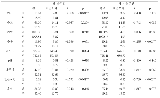 수원청개구리의 출현 전후 환경요인의 paired t-test 결과