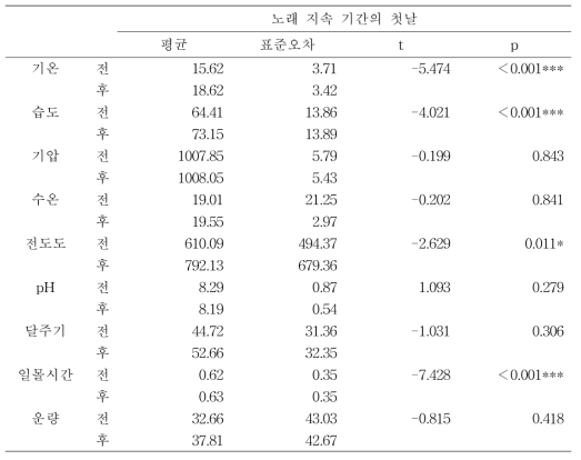 수원청개구리의 노래 지속 기간의 첫날 전후 환경요인의 paired t-test 결과