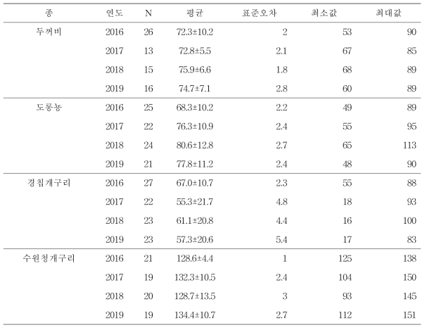 연도에 따른 두꺼비, 도롱뇽, 경칩개구리, 수원청개구리 네 종의 첫 출현일 기술통계분석 결과