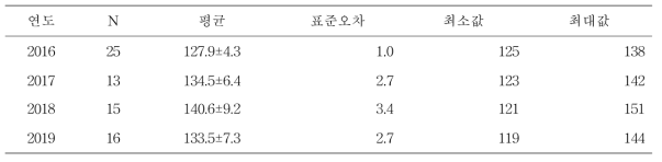 연도별 수원청개구리 노래 지속 기간의 첫날 기술통계분석 결과