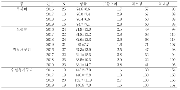 연도에 따른 두꺼비, 도롱뇽, 경칩개구리, 수원청개구리 네 종의 최다 출현일 기술통계분석 결과