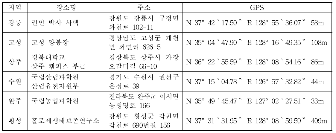 전국 조사지역 6곳 주소 및 GPS