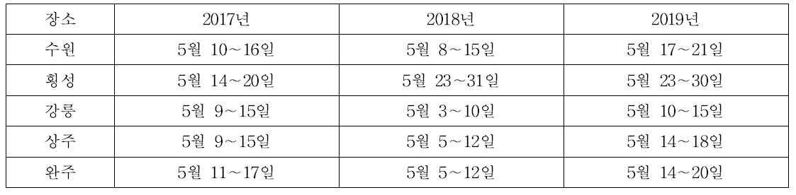 연도별 아까시 꽃 개화시기