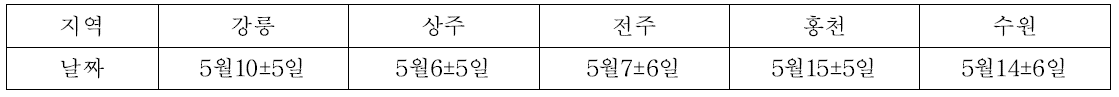 1970 ∼ 2015년 아까시나무 꽃 평균 개화시작일