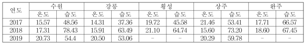 3개년도 지역별 아까시 꽃 개화기간 벌통 외부 HOBO 온 습도 평균 데이터 (19년 횡성, 완주 HOBO 기기 결함으로 데이터 누락됨, 19년 수원, 강릉, 상주는 비카운터 온 습도 센서로 측정함)