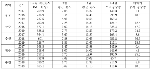 3개년도 지역별 기상청 종관기상관측 데이터