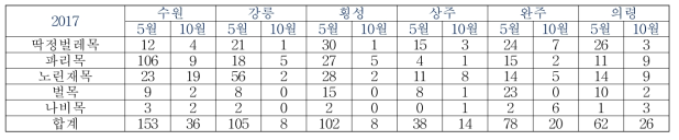 2017 전국 6지역 5, 10월 화분매개곤충 조사