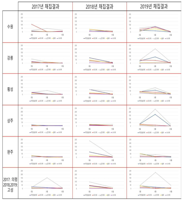 2017∼2019년도 주요 화분매개곤충 목별 채집개체