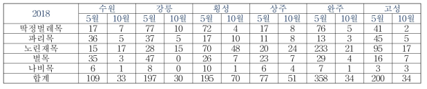 2018 전국 6지역 5, 10월 화분매개곤충 조사