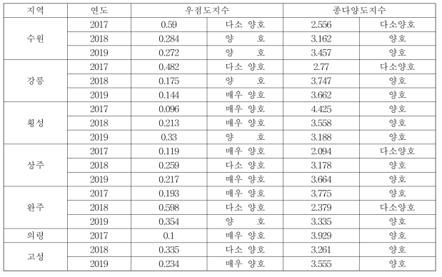 화분매개곤충 군집지수 산출(2017-2019년)