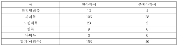 흰 아까시, 분홍 아까시나무 꽃 주변의 화분 매개 곤충 밀도