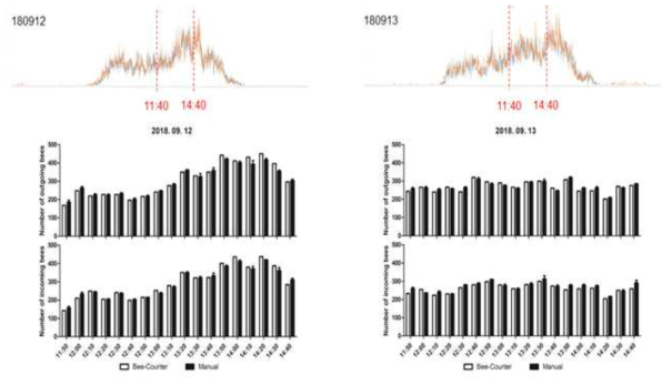 기존의 수동적 방법과 비카운터로 측정한 꿀벌의 방화수