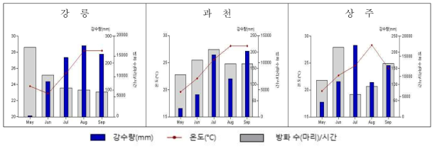 2019년 5∼9월 꿀벌의 방화행동 및 벌통 외부 온,습도 모니터링