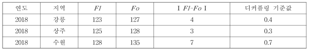 디커플링 기준값