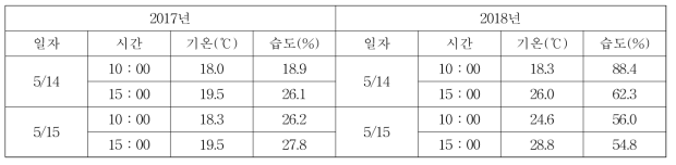 아까시 화밀량 측정기간 수원지방의 온 습도 HOBO 데이터