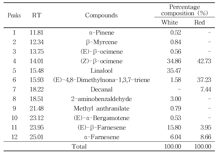 SPME-GC/MS분석에 의한 흰아까시, 분홍아까시 꽃의 휘발성 물질 동정. (White : R. pseudoacacia, Red : R. margarettae ‘Pink Cascade’)