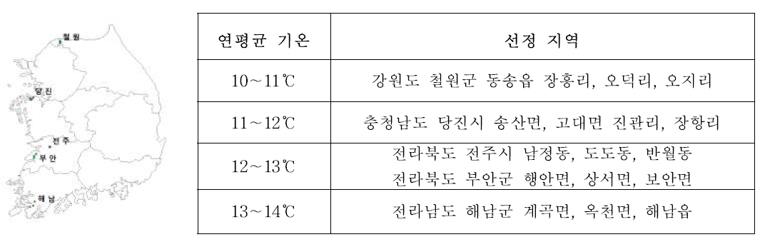 실태조사 조사지역