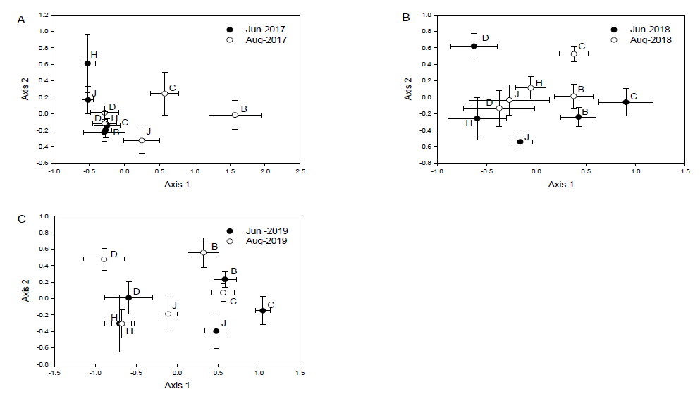 수서곤충(OHC) 군집의 nMDS 분석 결과. 2017년 (A), 2018년 (B), 2019년 (C). C 철원, D 당진, J 전주, B 부안, H 해남