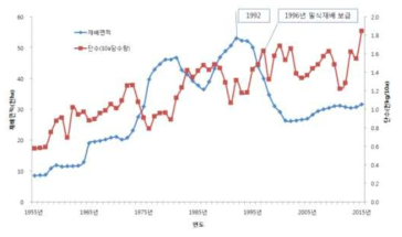 사과 생산량 변화