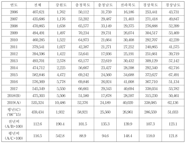 사과 시도별 생산량 변화 단위: 톤