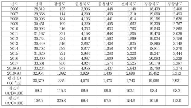 사과 시도별 재배면적 변화 단위: ha