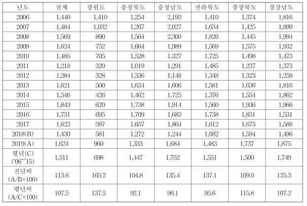 사과 시도별 단수 변화 단위: kg/10a