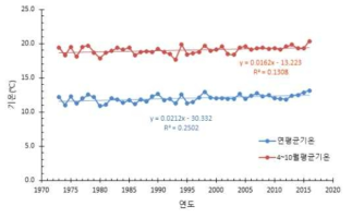 사과 주산지 평균기온 변화 (주산지 10시군: 충주, 제천, 남원, 포항, 영주, 영천, 문경, 의성, 밀양, 거창)