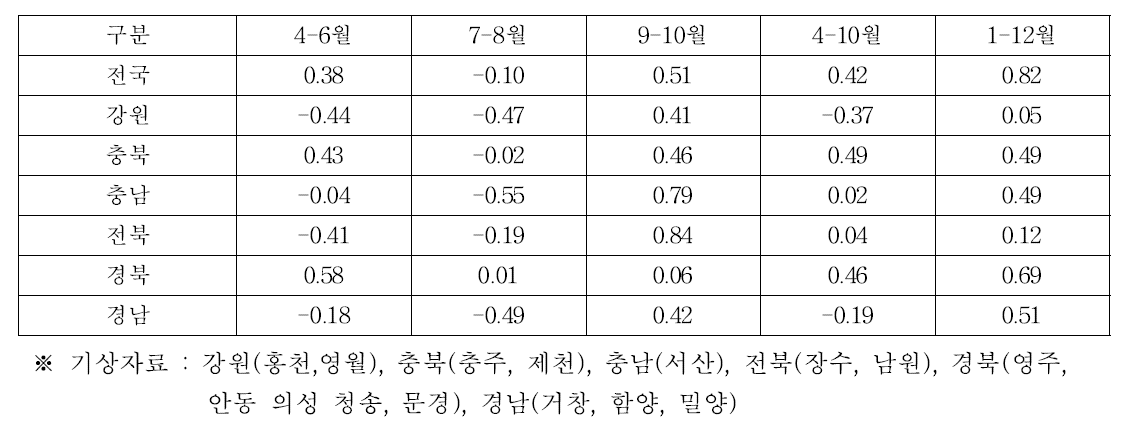 평균기온과 사과 수량과의 상관계수(R)