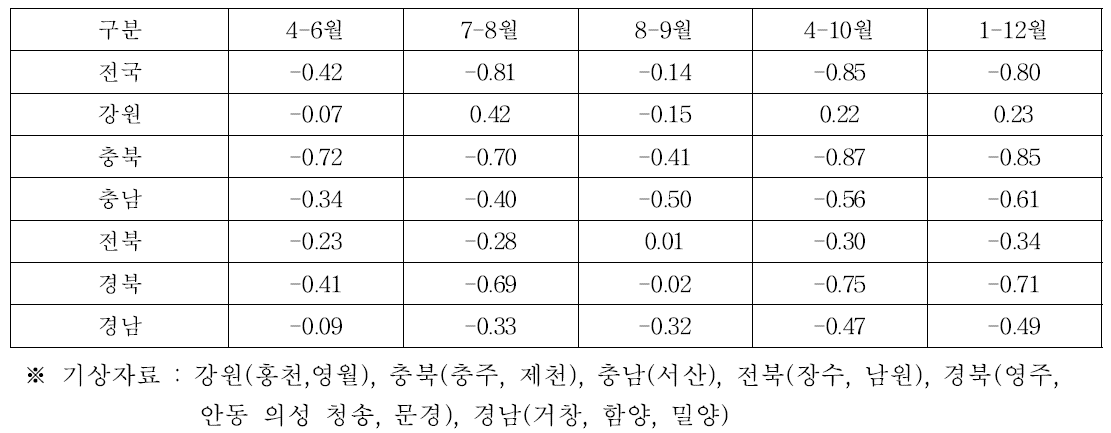 강수량과 사과 수량과의 상관계수(R)