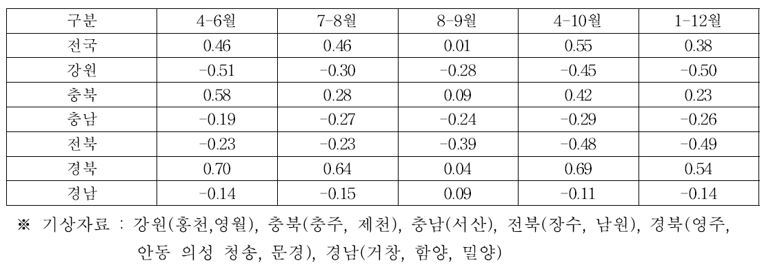 일조시간과 사과 수량과의 상관계수(R)