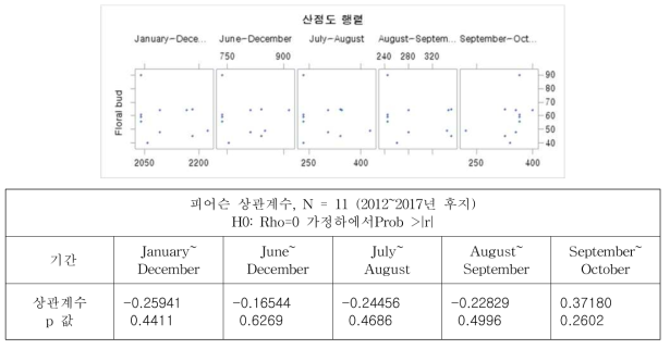 일조시수와 후지 사과의 꽃눈분화율과의 산점도