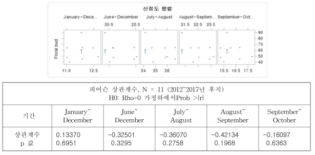 평균온도와 후지 사과의 꽃눈분화율과의 산점도