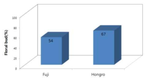 2012~2017년 영주와 군위지역의 후지와 홍로 사과의 꽃눈분화율