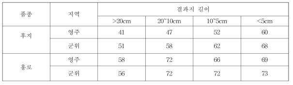 결과지 길이에 따른 꽃눈분화율