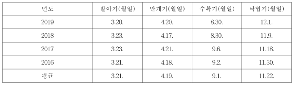 군위 홍로 품종의 생물계절