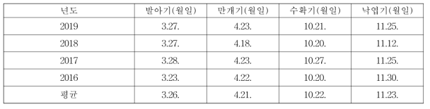 군위 후지 품종의 생물계절