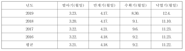 영주 홍로 품종의 생물계절