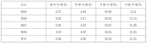 영주 후지 품종의 생물계절