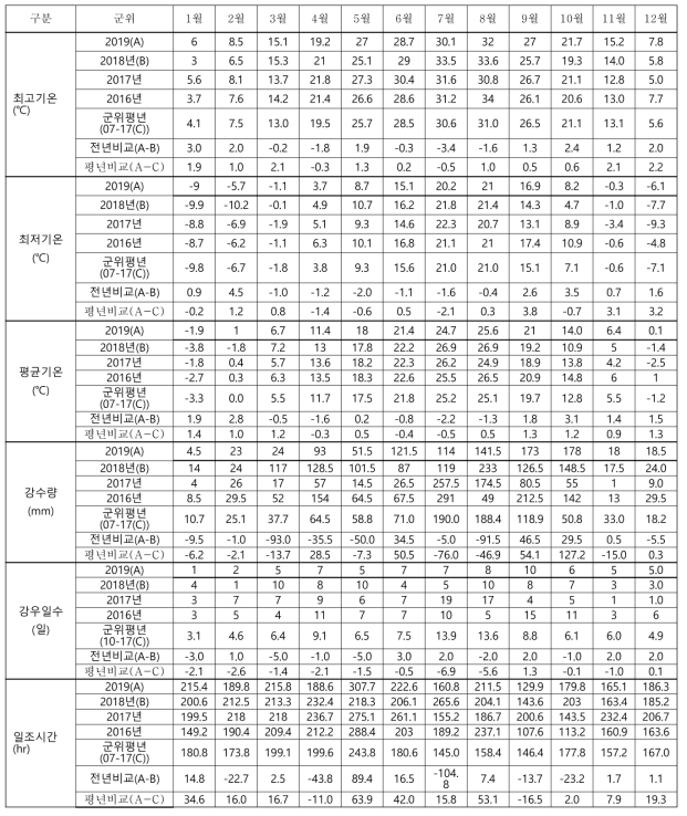 군위 지역의 기상