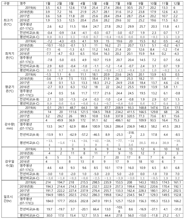 영주 지역 기상