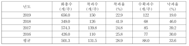 군위 홍로 품종의 착과상황