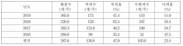 군위 후지 품종의 착과상황