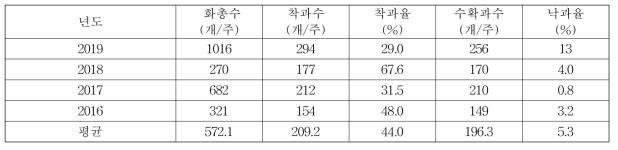 영주 홍로 품종의 착과 상황