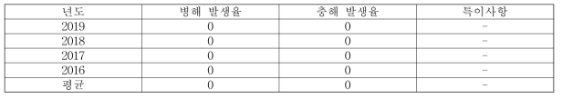 군위 홍로 품종 병해충 발생