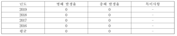 군위 후지 품종 병해충 발생