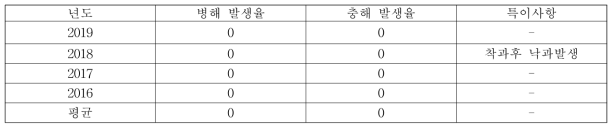 영주 후지 품종 병해충 발생